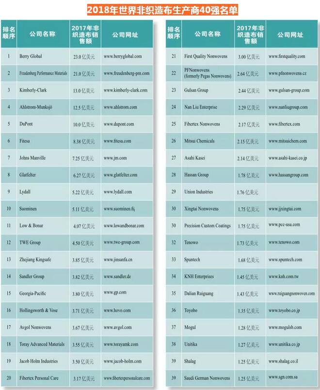 2018年世界非織造布生產商40強