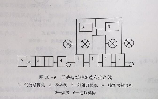 干法造紙非織造布生產線圖