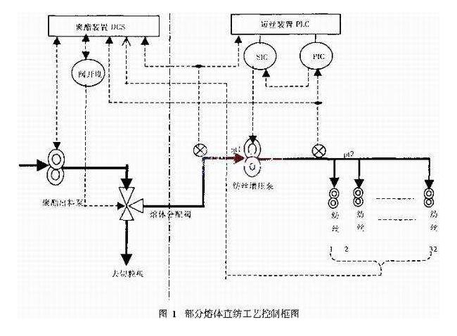 熔體紡絲工藝圖